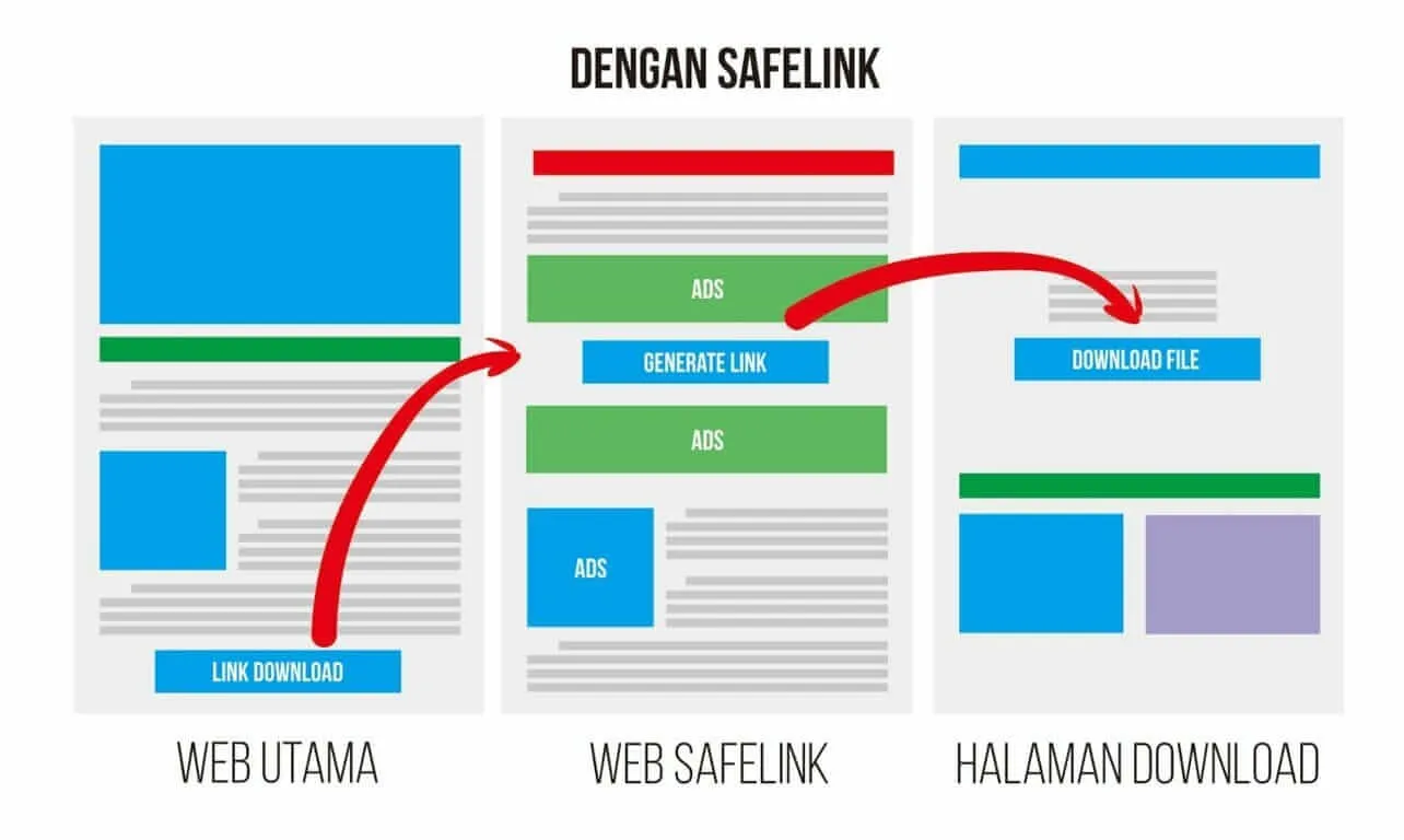 Perbedaan Shortlink dan Safelink Blogger Perbedaan Shortlink dan Safelink Blogger