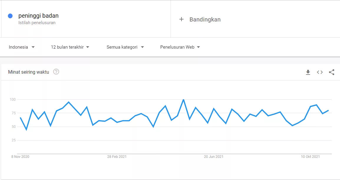 Grafik Google Trends